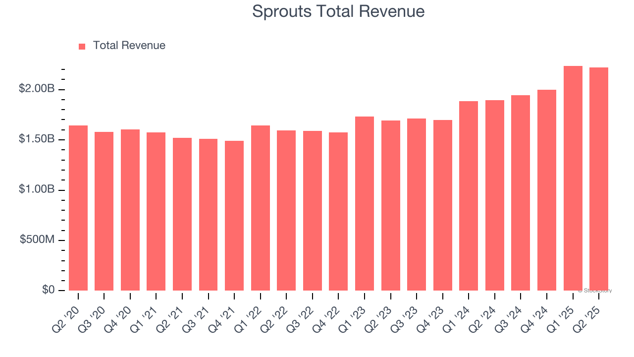 Sprouts Total Revenue