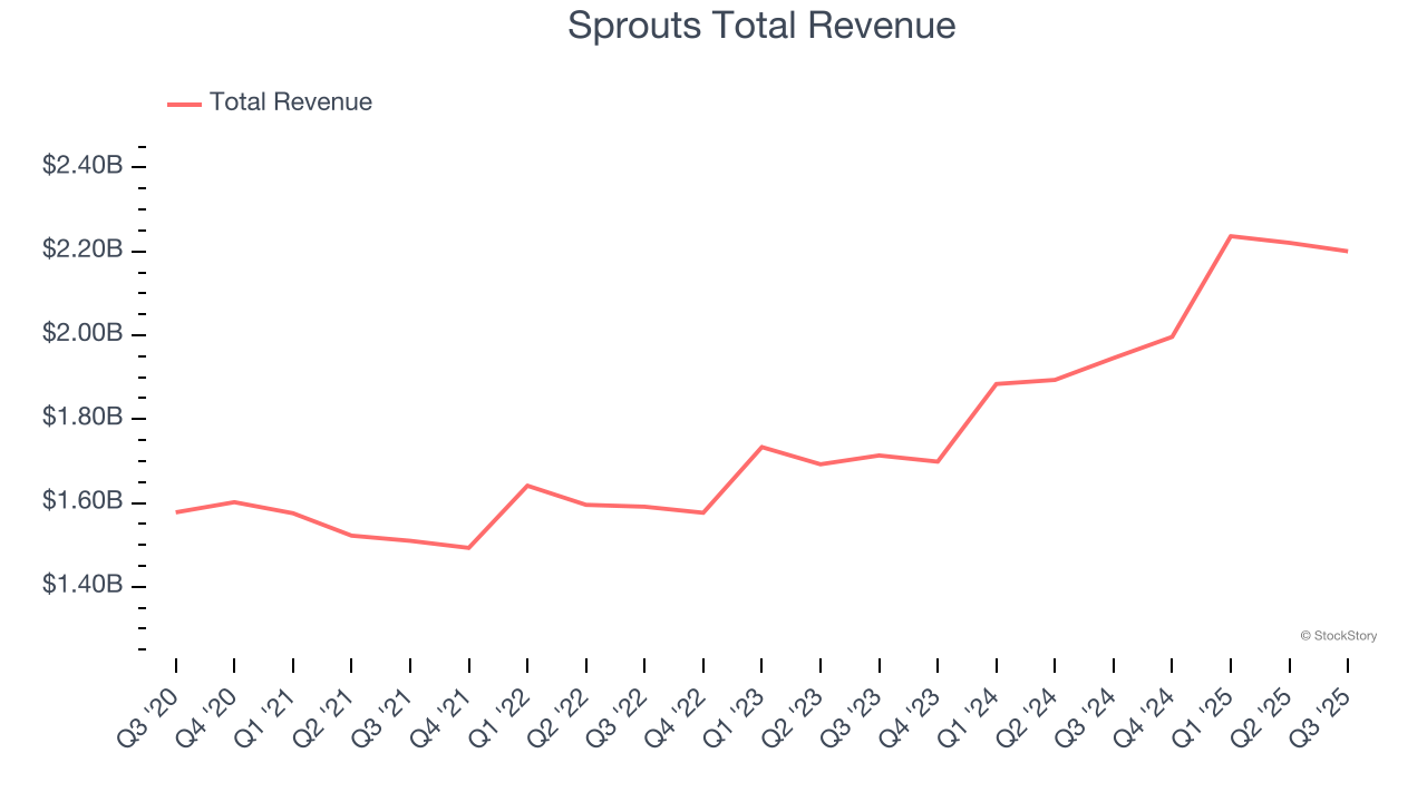 Sprouts Total Revenue