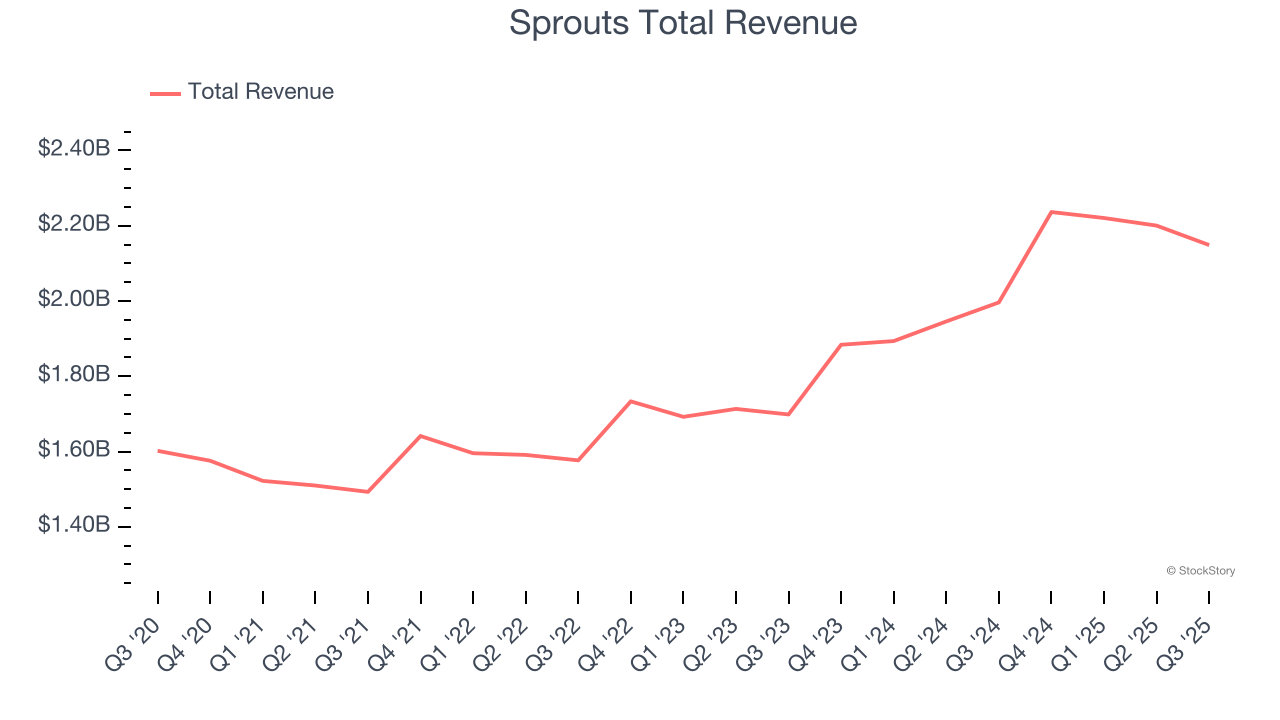 Sprouts Total Revenue