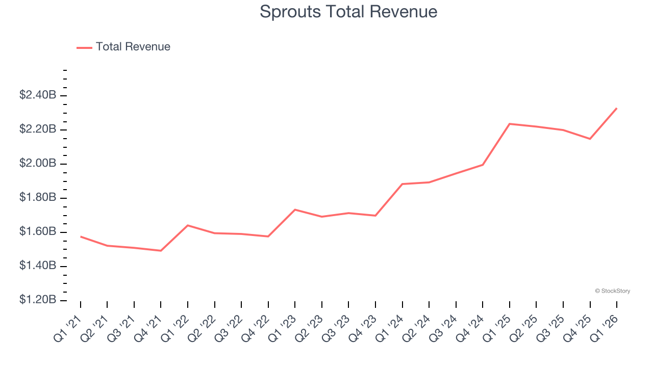 Sprouts Total Revenue