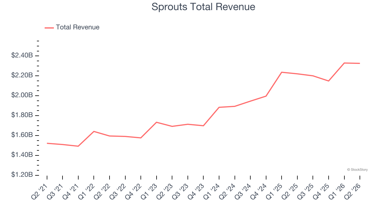 Sprouts Total Revenue