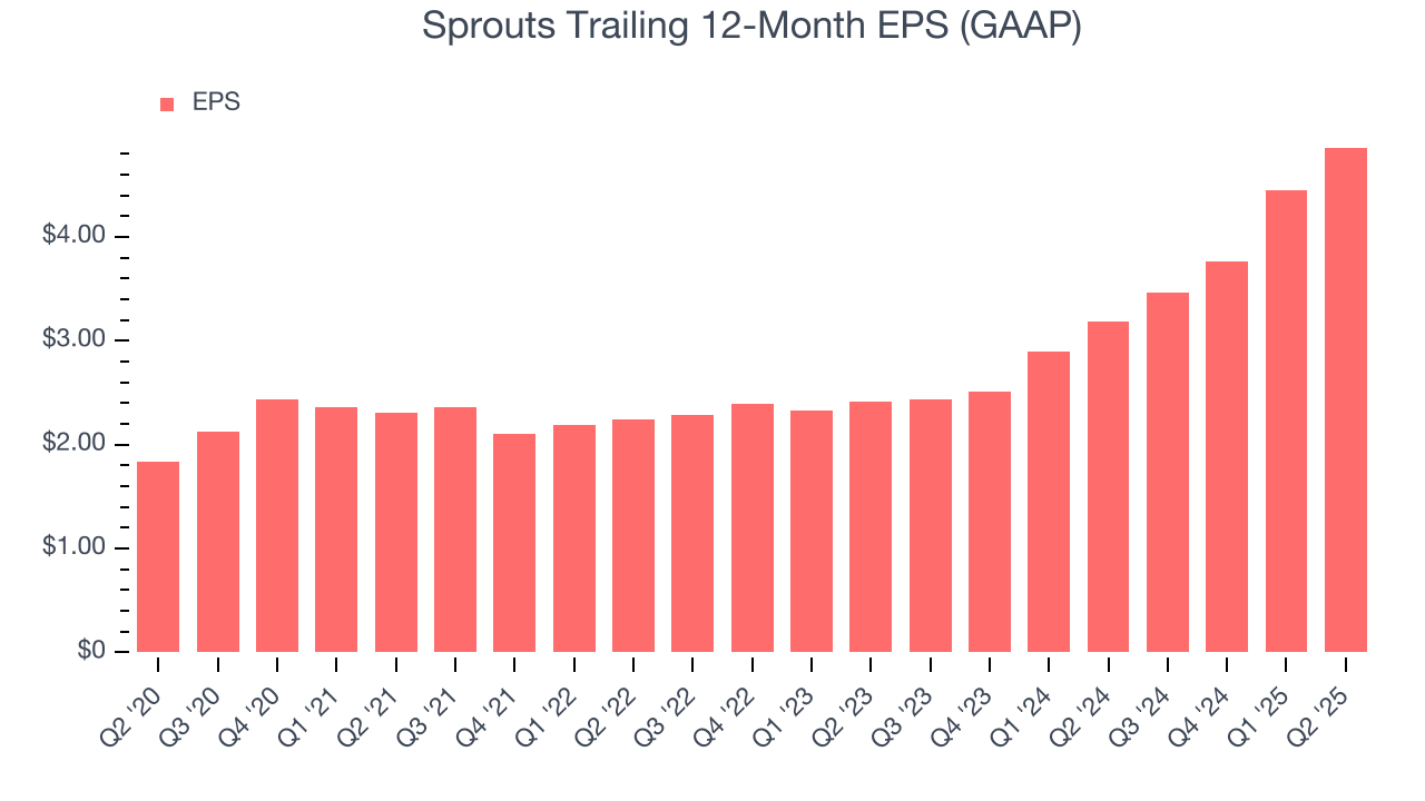 Sprouts Trailing 12-Month EPS (GAAP)