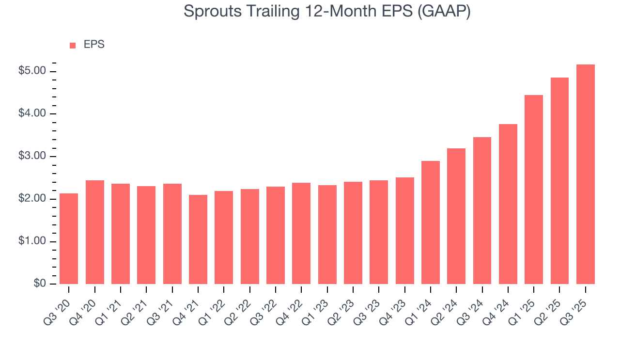 Sprouts Trailing 12-Month EPS (GAAP)