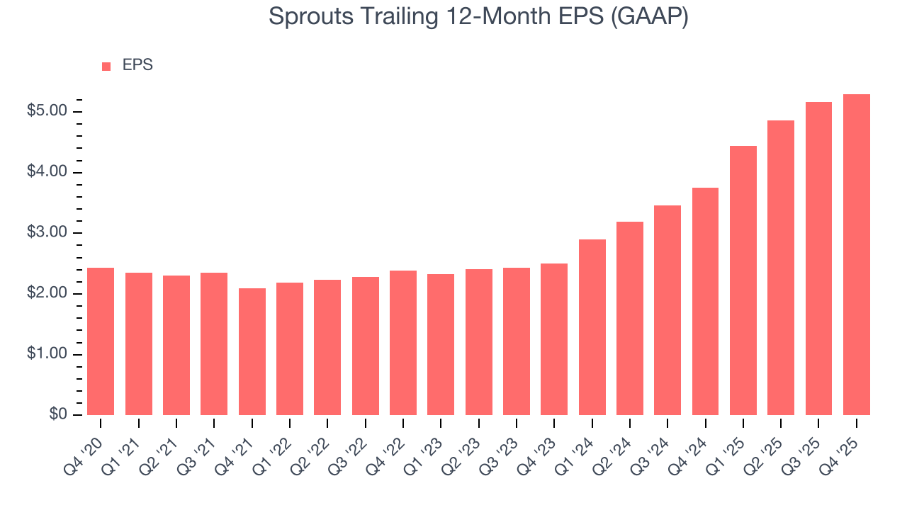 Sprouts Trailing 12-Month EPS (GAAP)