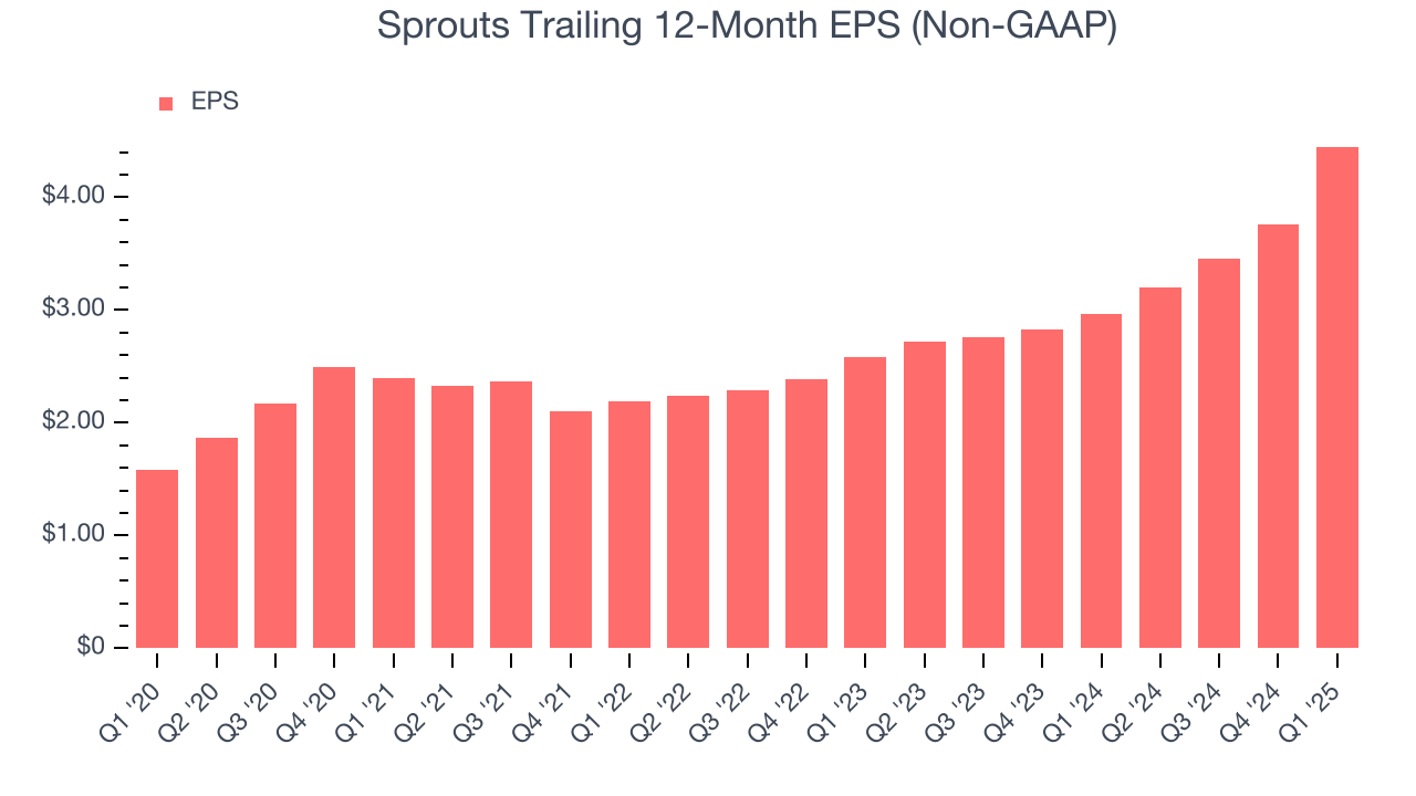Sprouts Trailing 12-Month EPS (Non-GAAP)