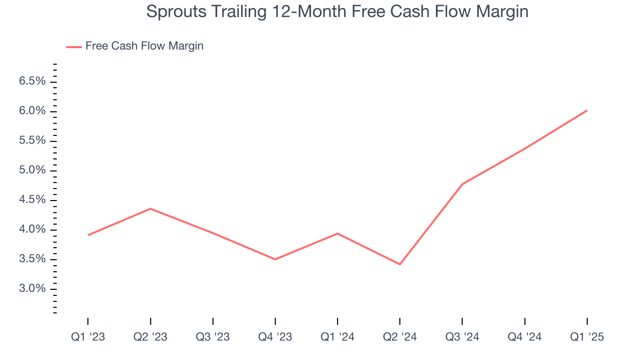 Sprouts Trailing 12-Month Free Cash Flow Margin