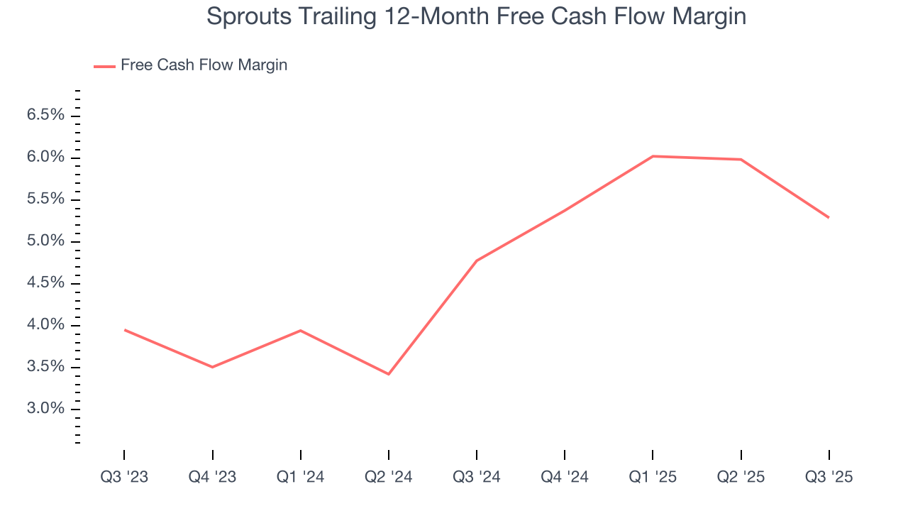 Sprouts Trailing 12-Month Free Cash Flow Margin