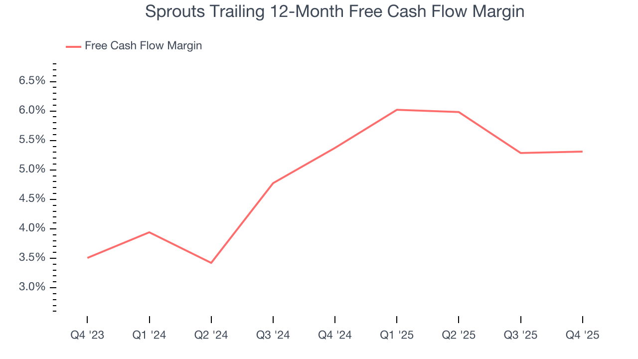 Sprouts Trailing 12-Month Free Cash Flow Margin