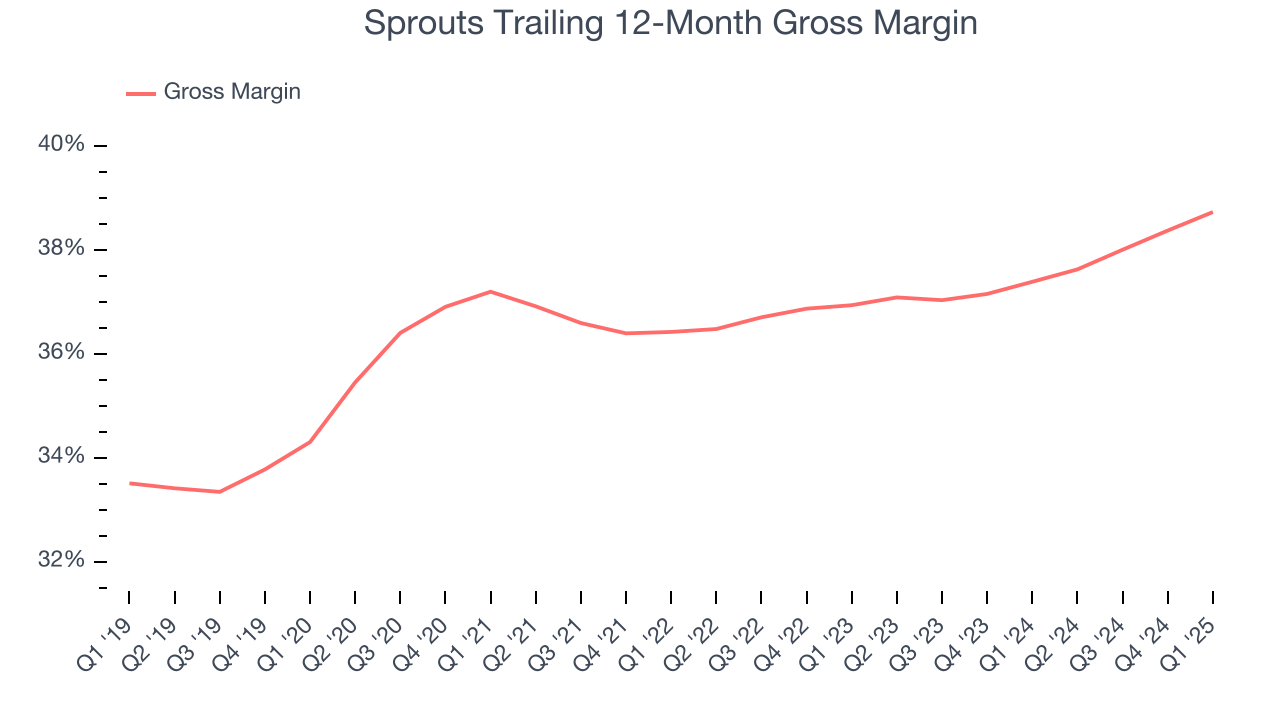 Sprouts Trailing 12-Month Gross Margin