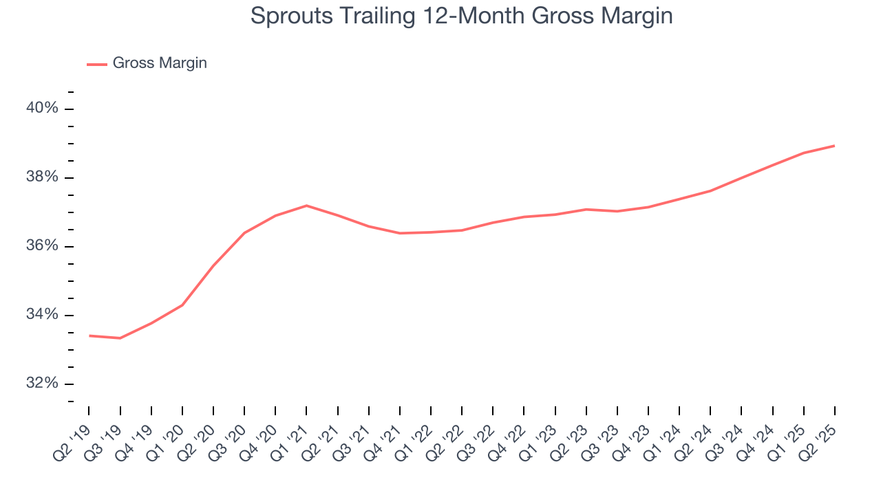 Sprouts Trailing 12-Month Gross Margin