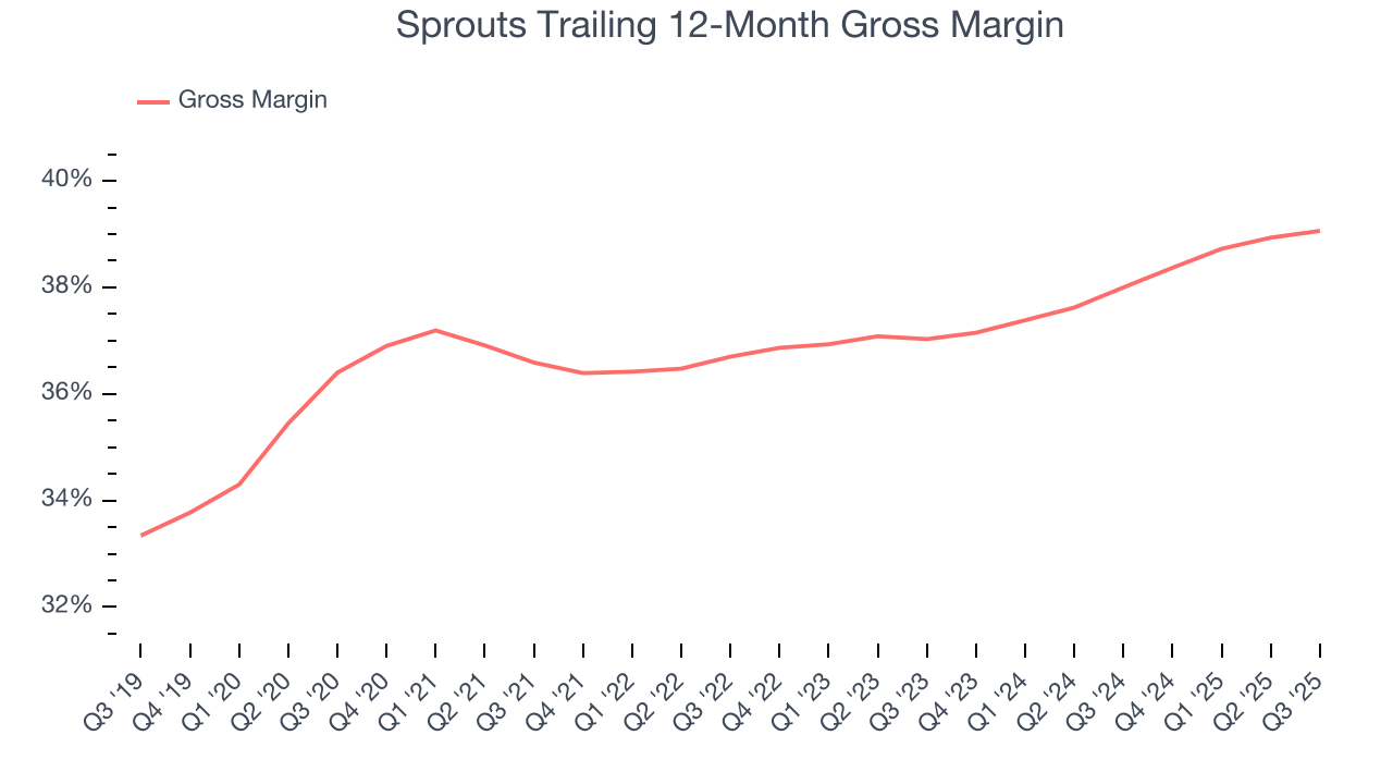 Sprouts Trailing 12-Month Gross Margin