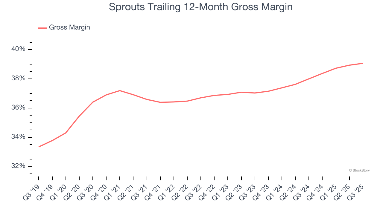 Sprouts Trailing 12-Month Gross Margin