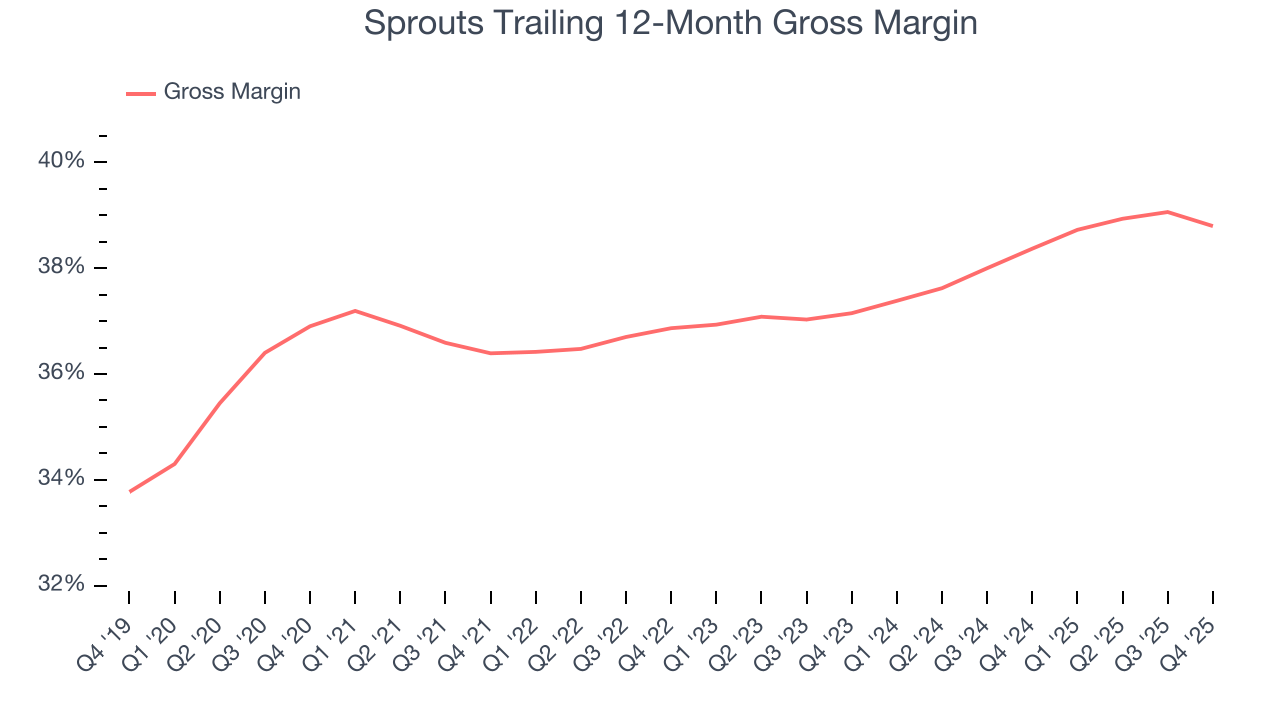 Sprouts Trailing 12-Month Gross Margin