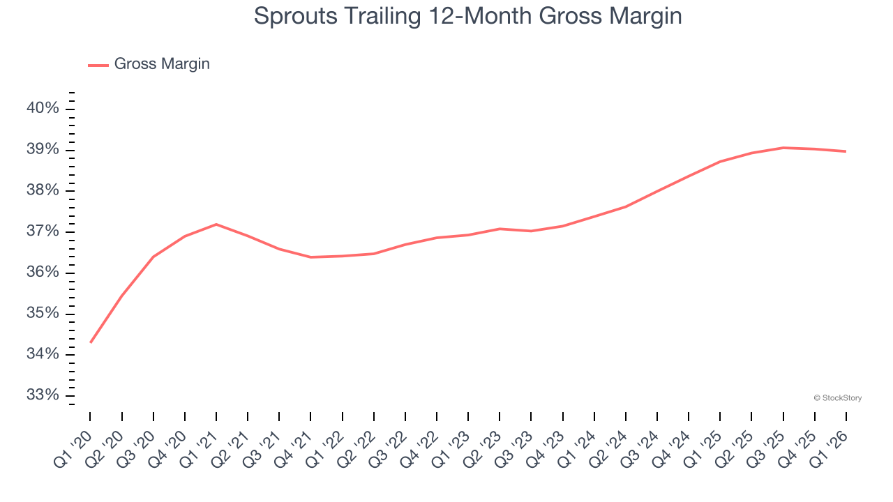 Sprouts Trailing 12-Month Gross Margin