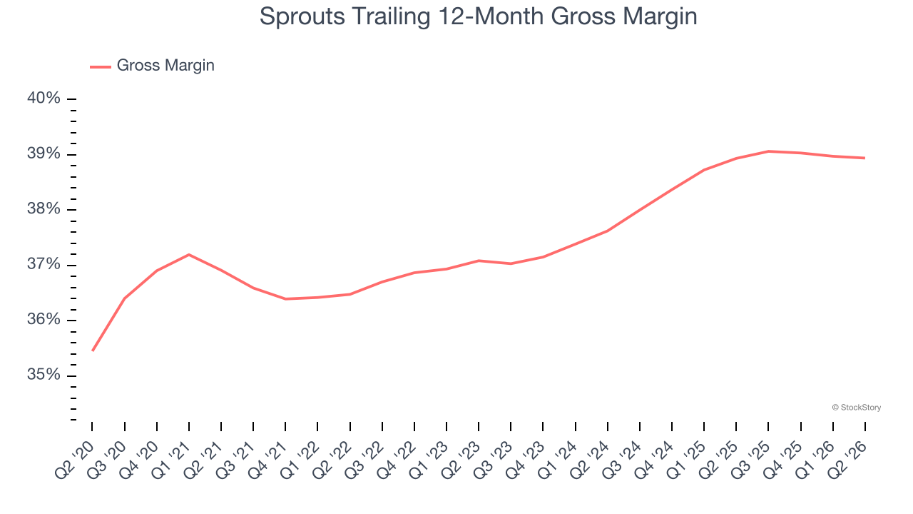 Sprouts Trailing 12-Month Gross Margin
