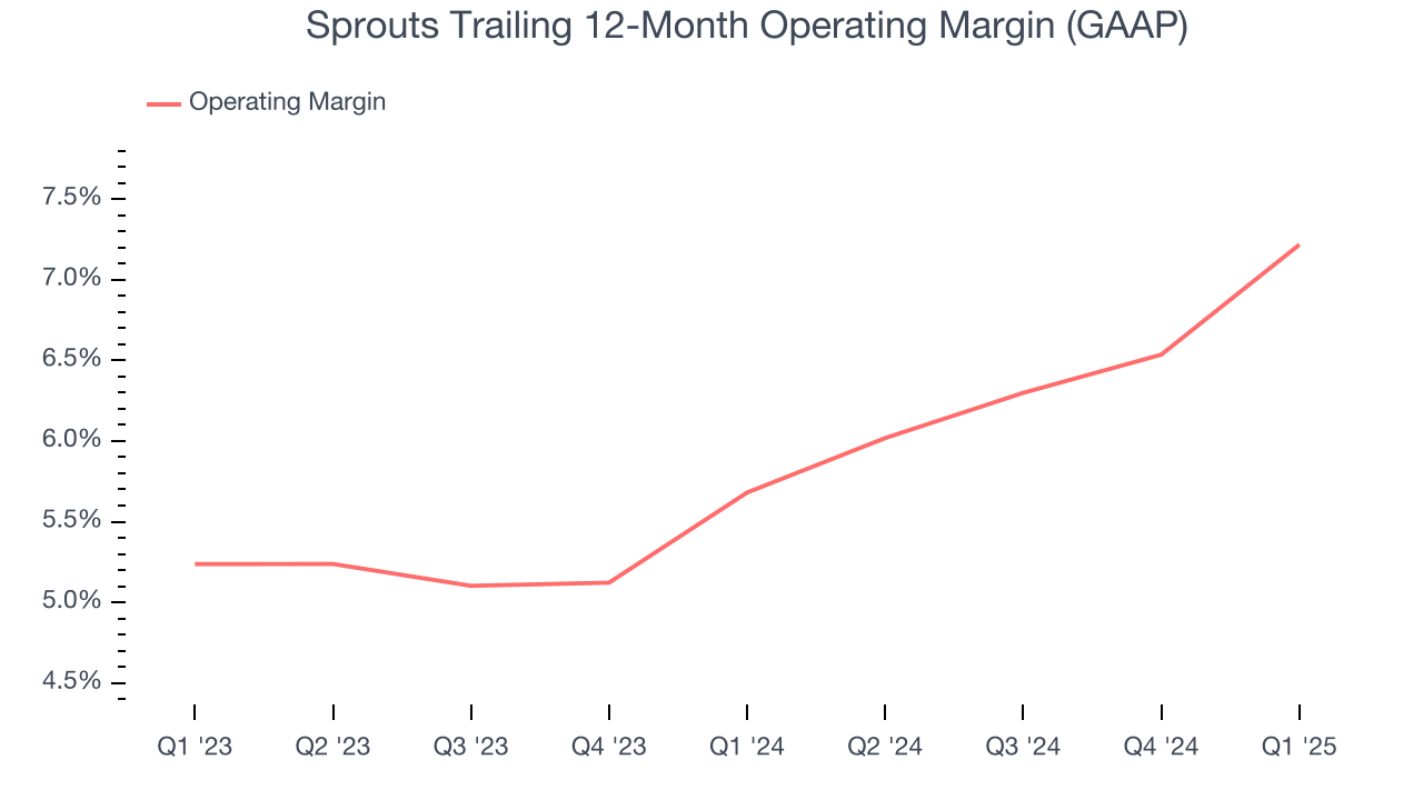 Sprouts Trailing 12-Month Operating Margin (GAAP)