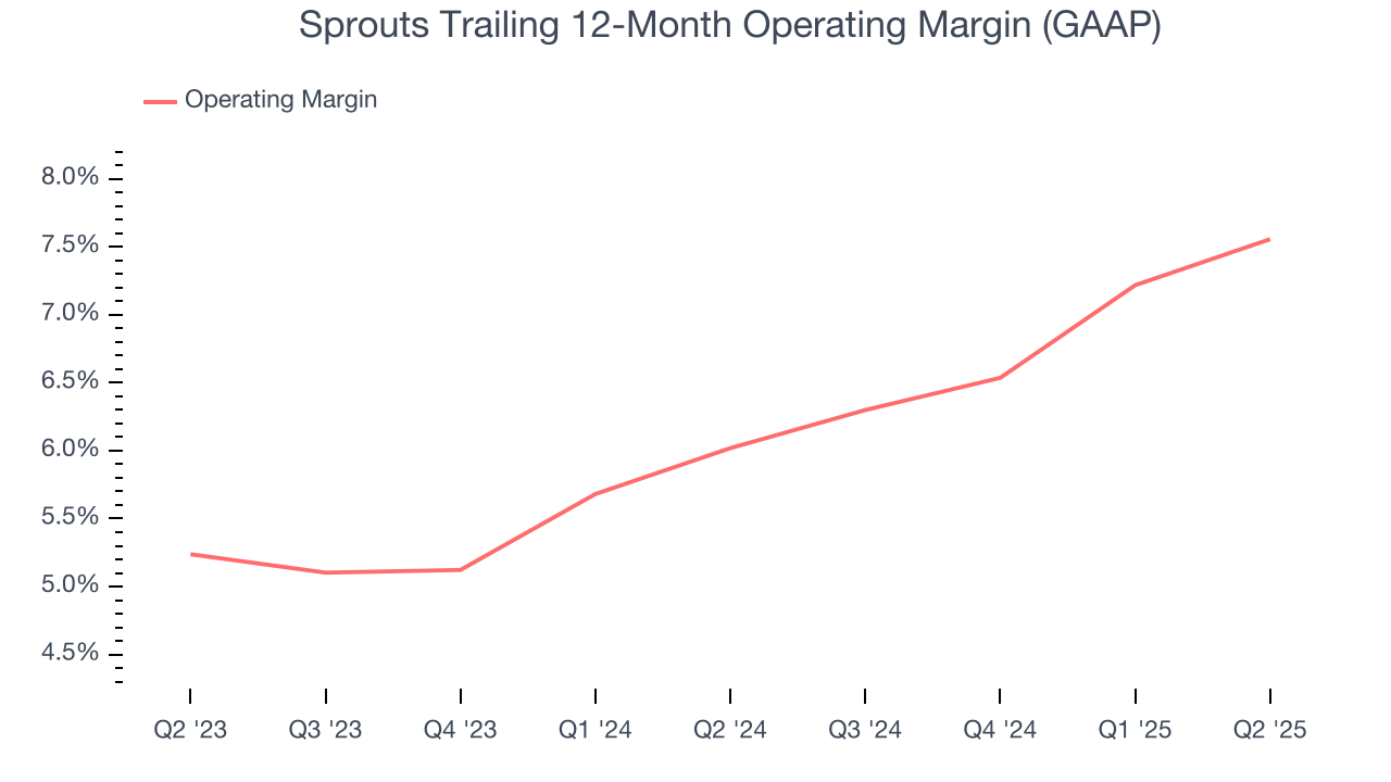 Sprouts Trailing 12-Month Operating Margin (GAAP)