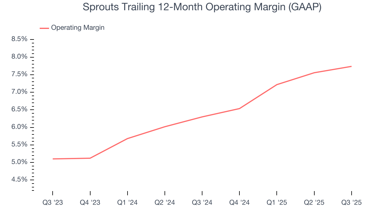 Sprouts Trailing 12-Month Operating Margin (GAAP)