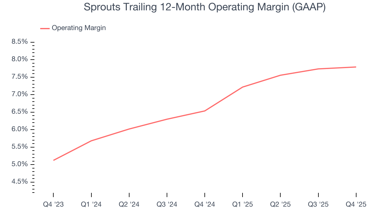 Sprouts Trailing 12-Month Operating Margin (GAAP)