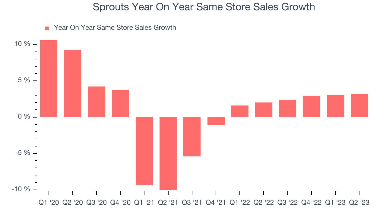 Sprouts Year On Year Same Store Sales Growth