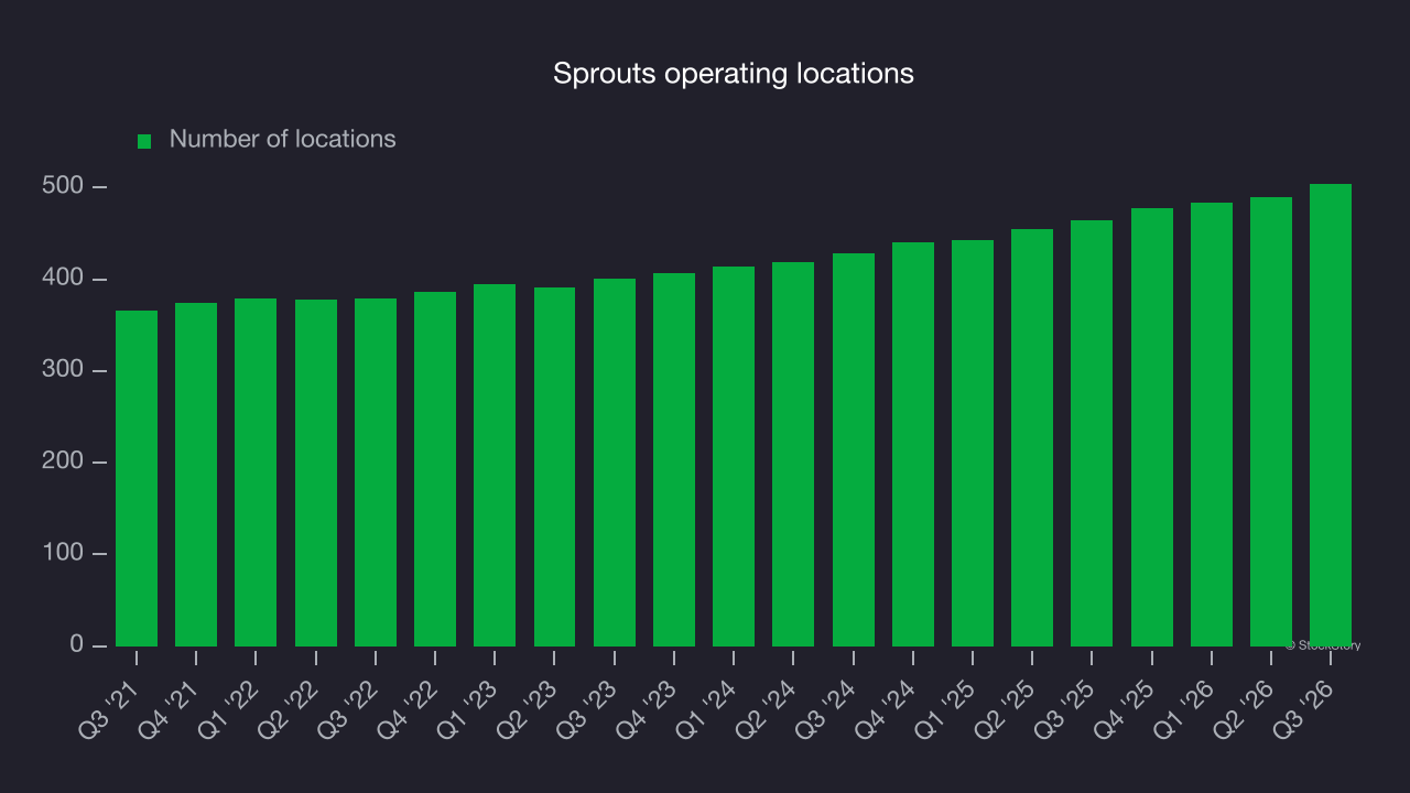 Sprouts operating locations