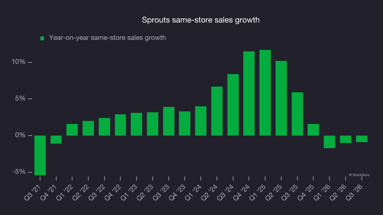 Sprouts same-store sales growth
