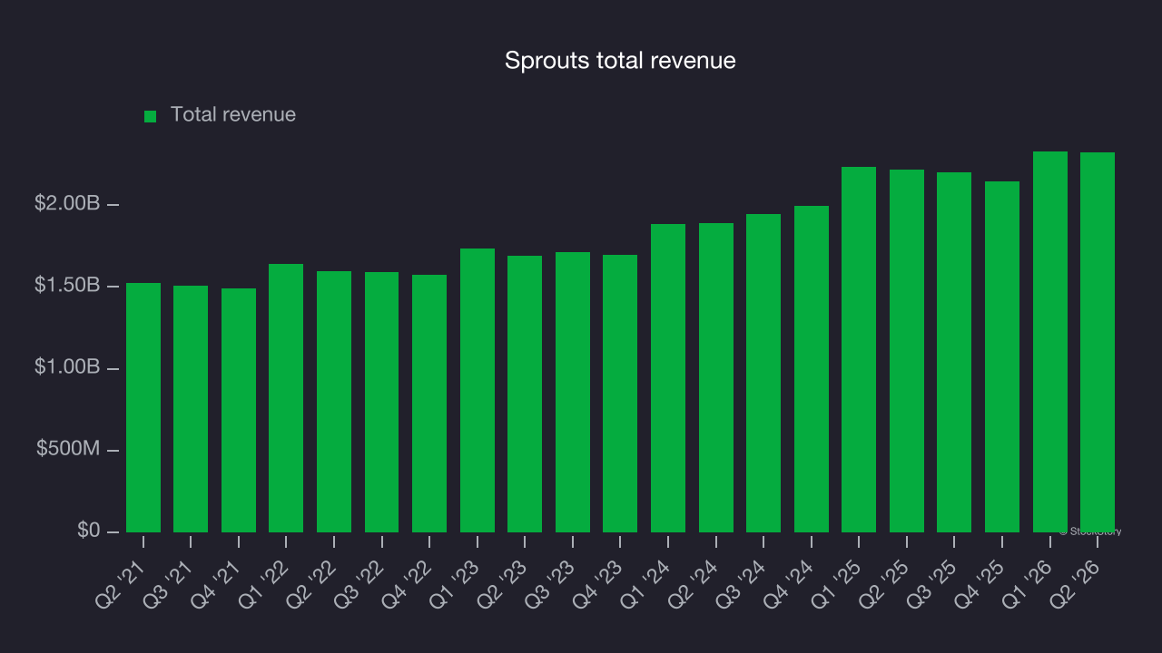 Sprouts total revenue