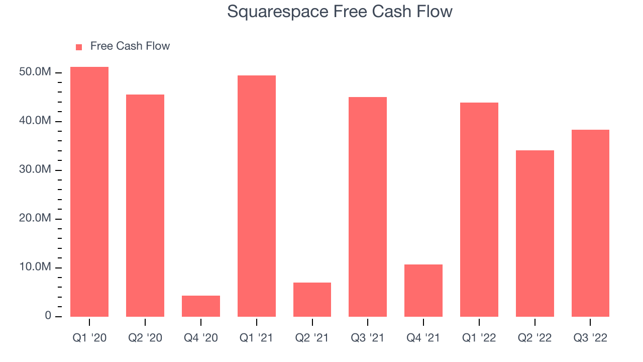 Squarespace Free Cash Flow