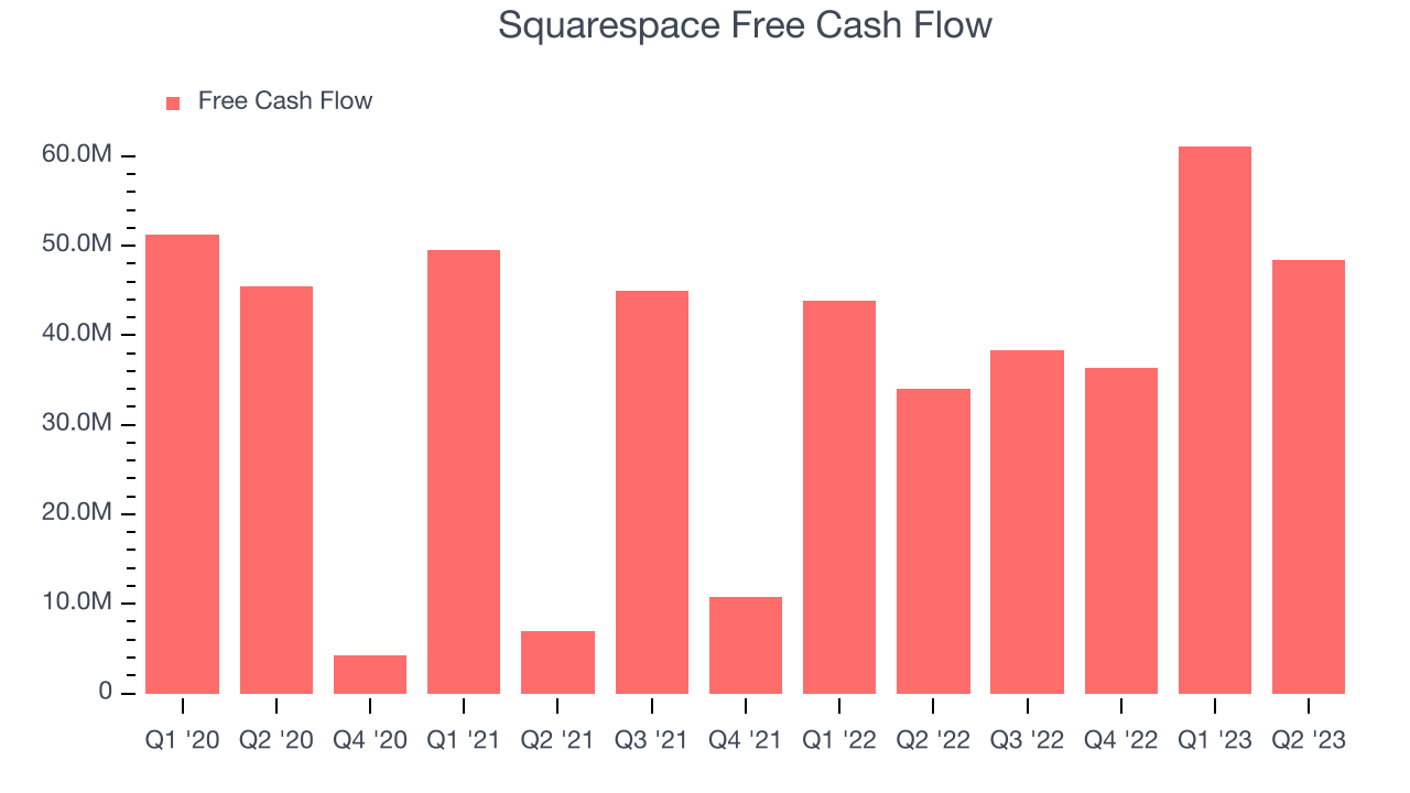 Squarespace Free Cash Flow