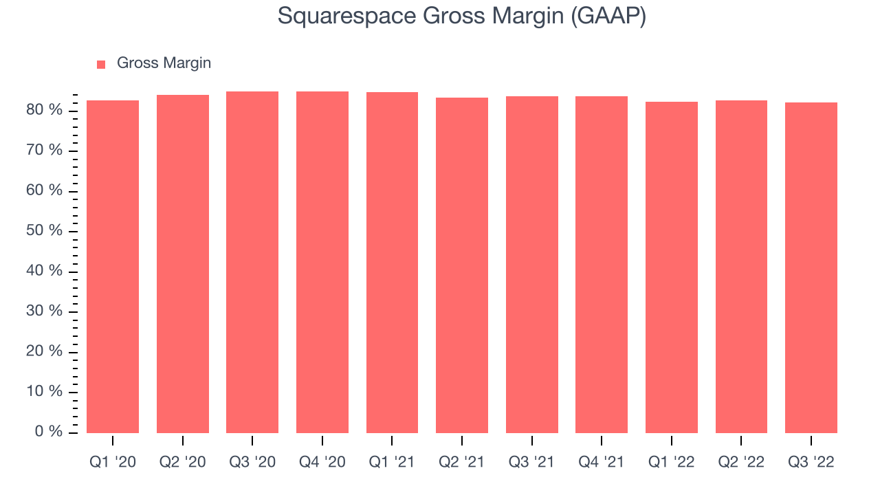 Squarespace Gross Margin (GAAP)