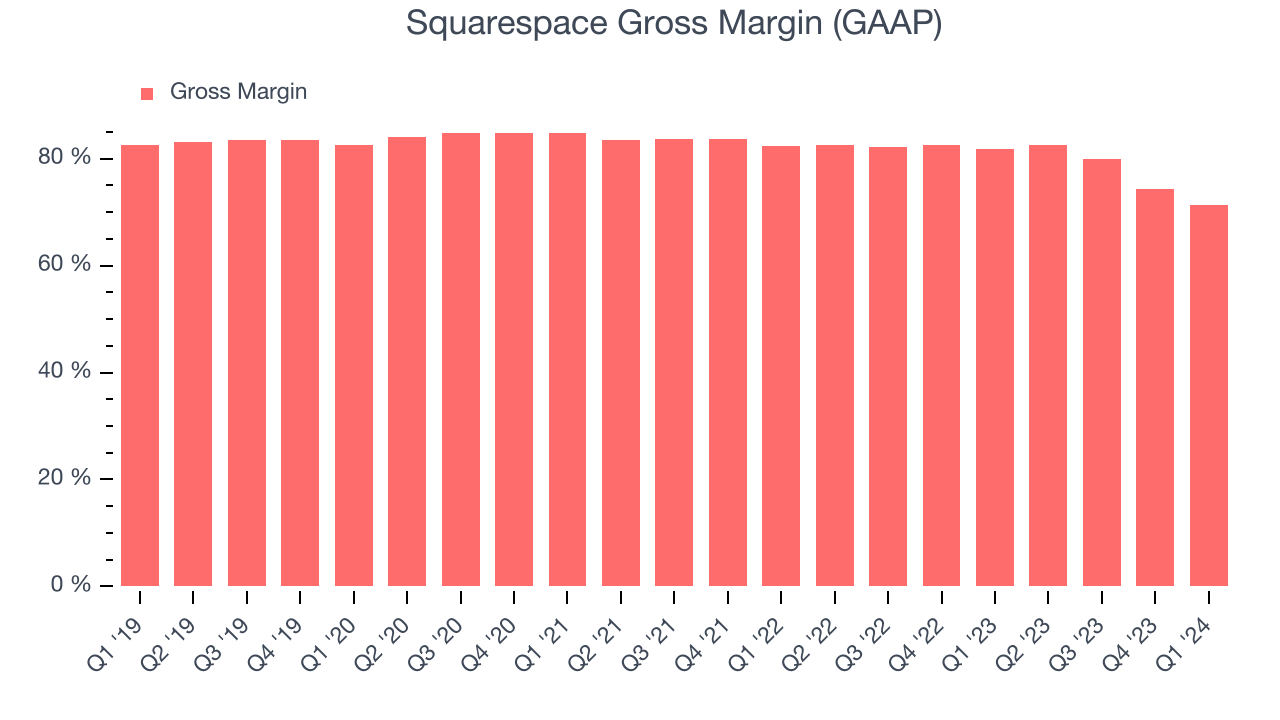 Squarespace Gross Margin (GAAP)
