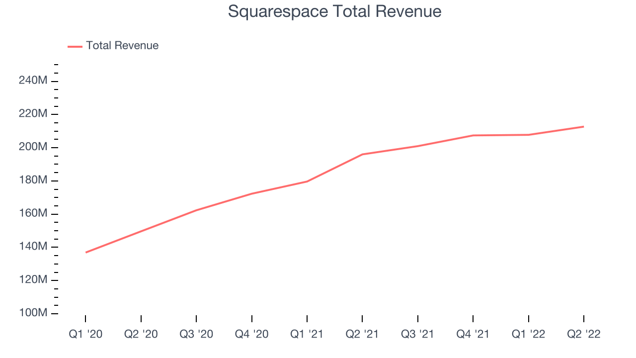 Squarespace Total Revenue