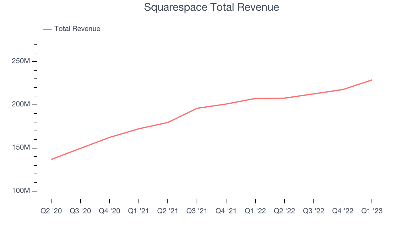 Squarespace Total Revenue