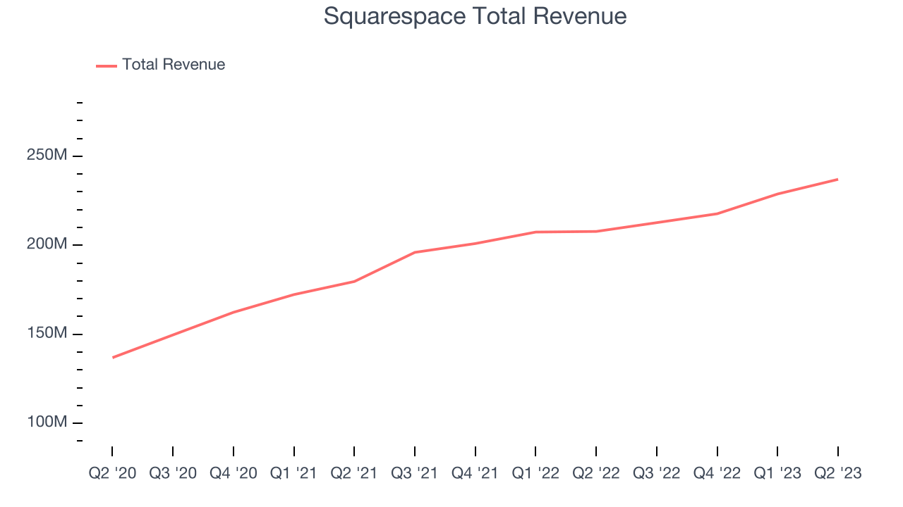 Squarespace Total Revenue