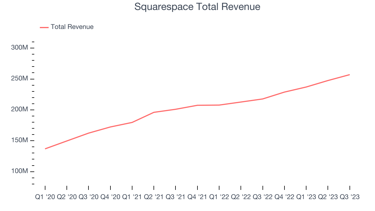 Squarespace Total Revenue