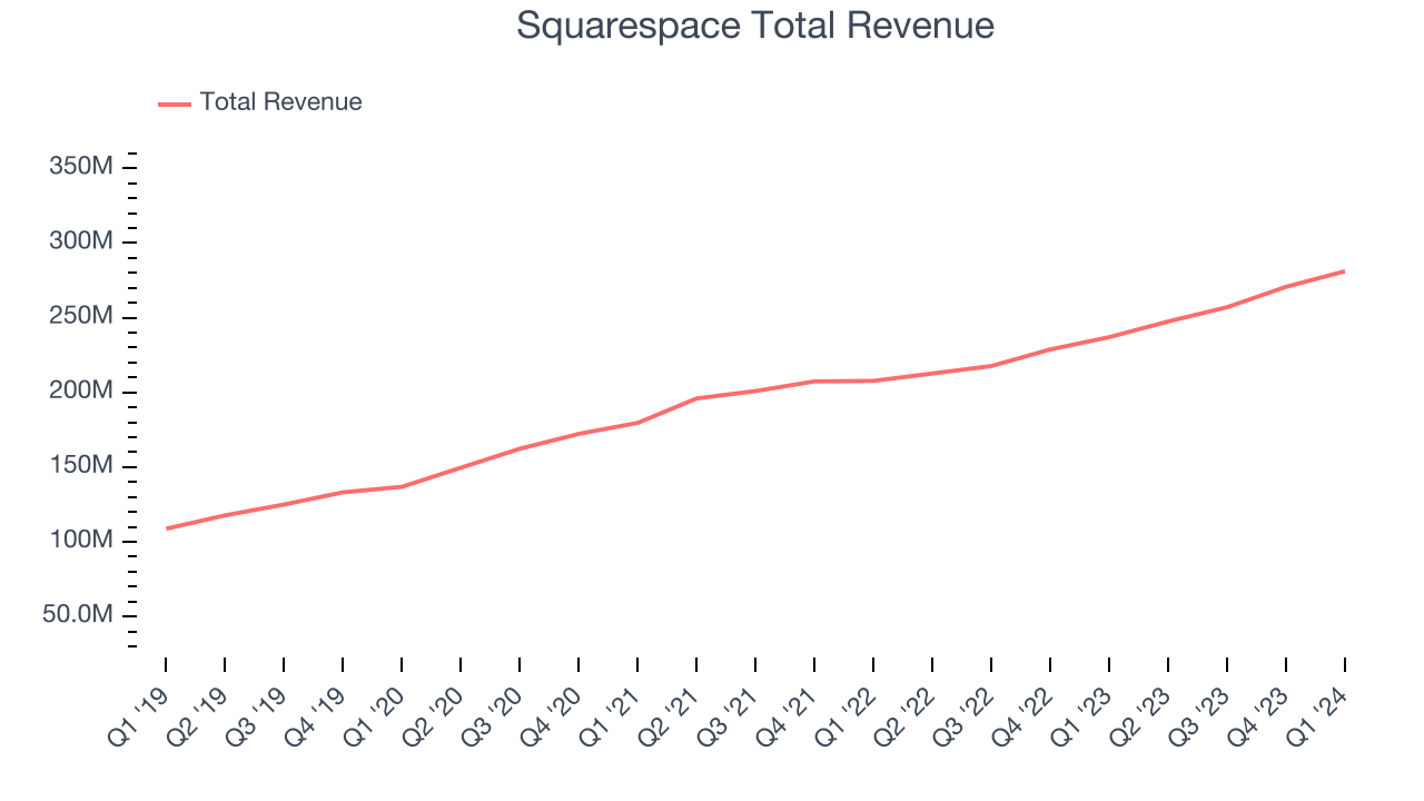Squarespace Total Revenue