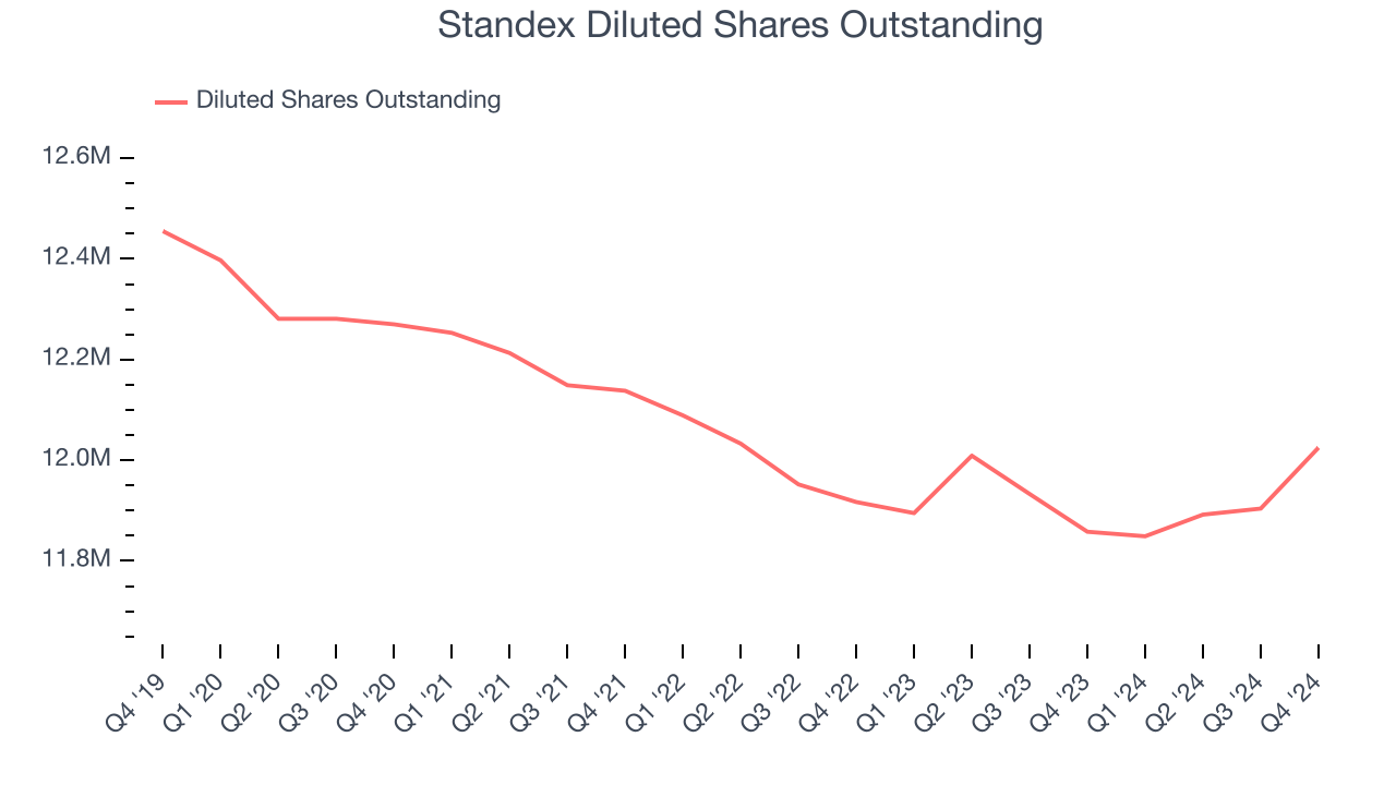 Standex Diluted Shares Outstanding