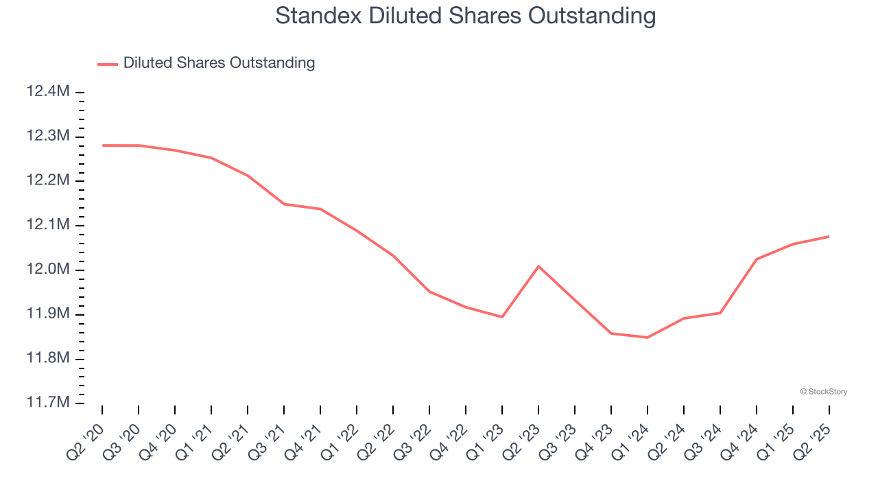 Standex Diluted Shares Outstanding