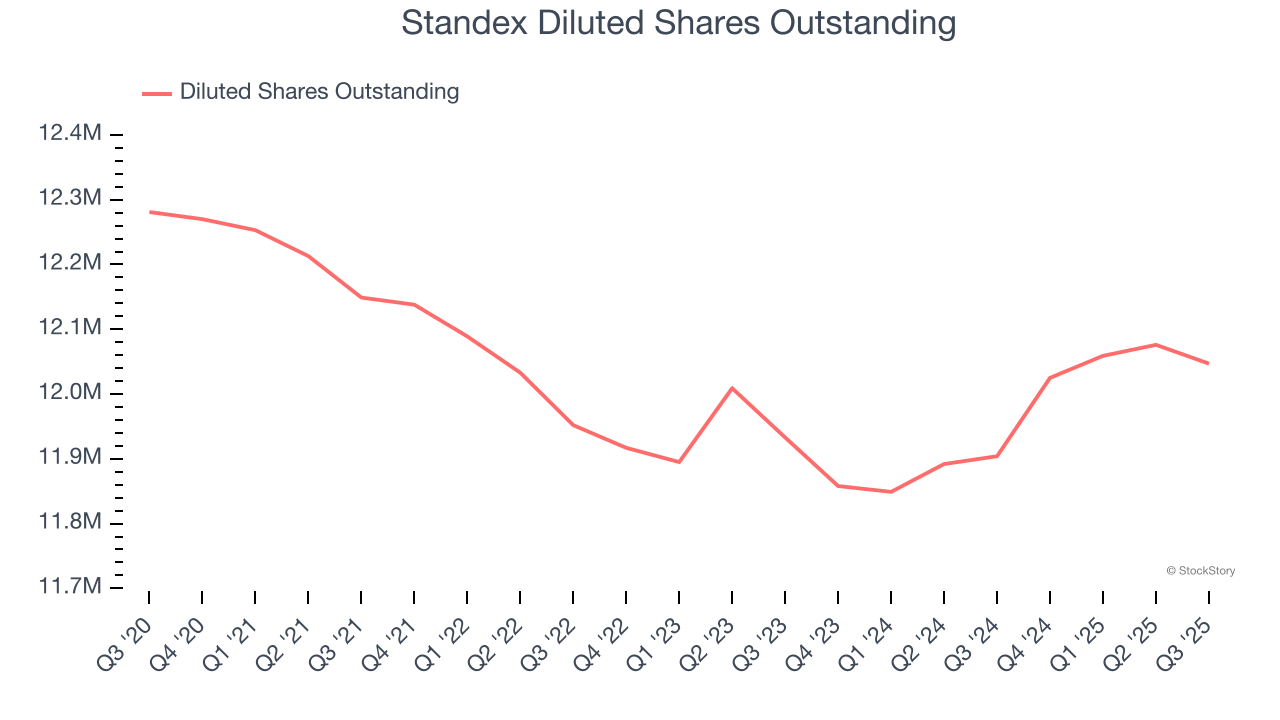 Standex Diluted Shares Outstanding