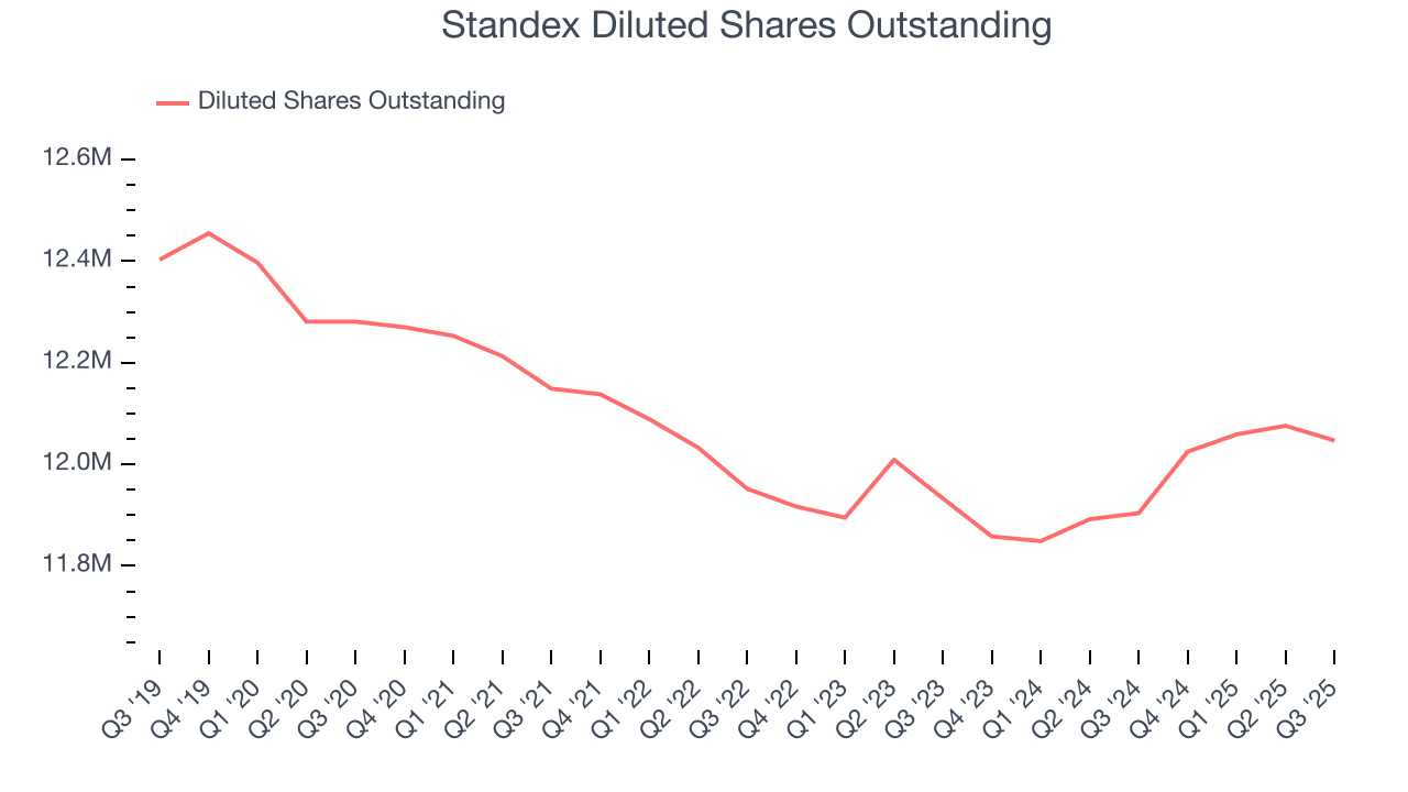 Standex Diluted Shares Outstanding