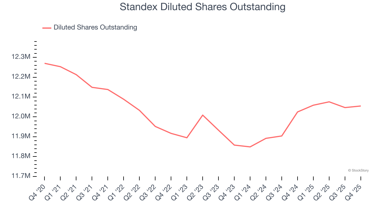Standex Diluted Shares Outstanding