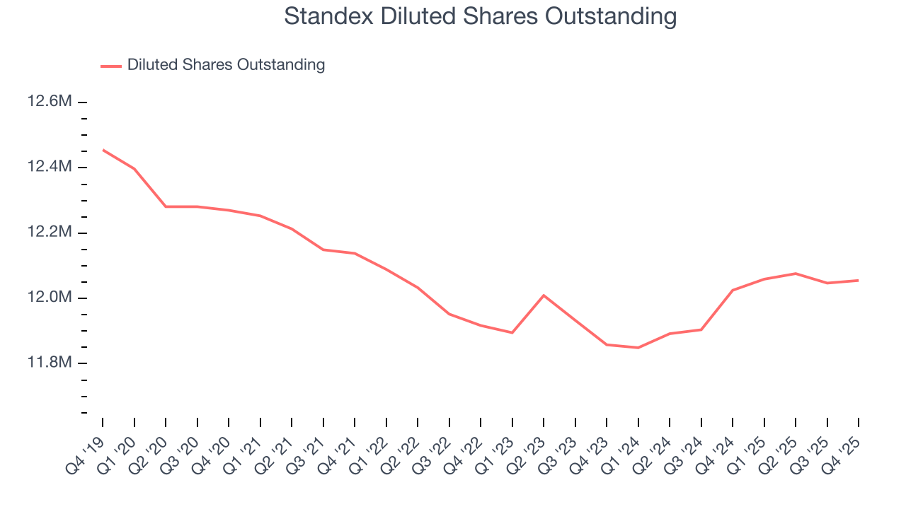Standex Diluted Shares Outstanding