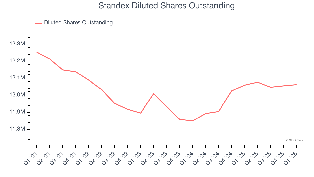 Standex Diluted Shares Outstanding
