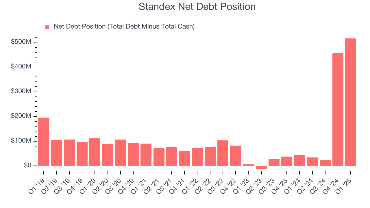 Standex Net Debt Position