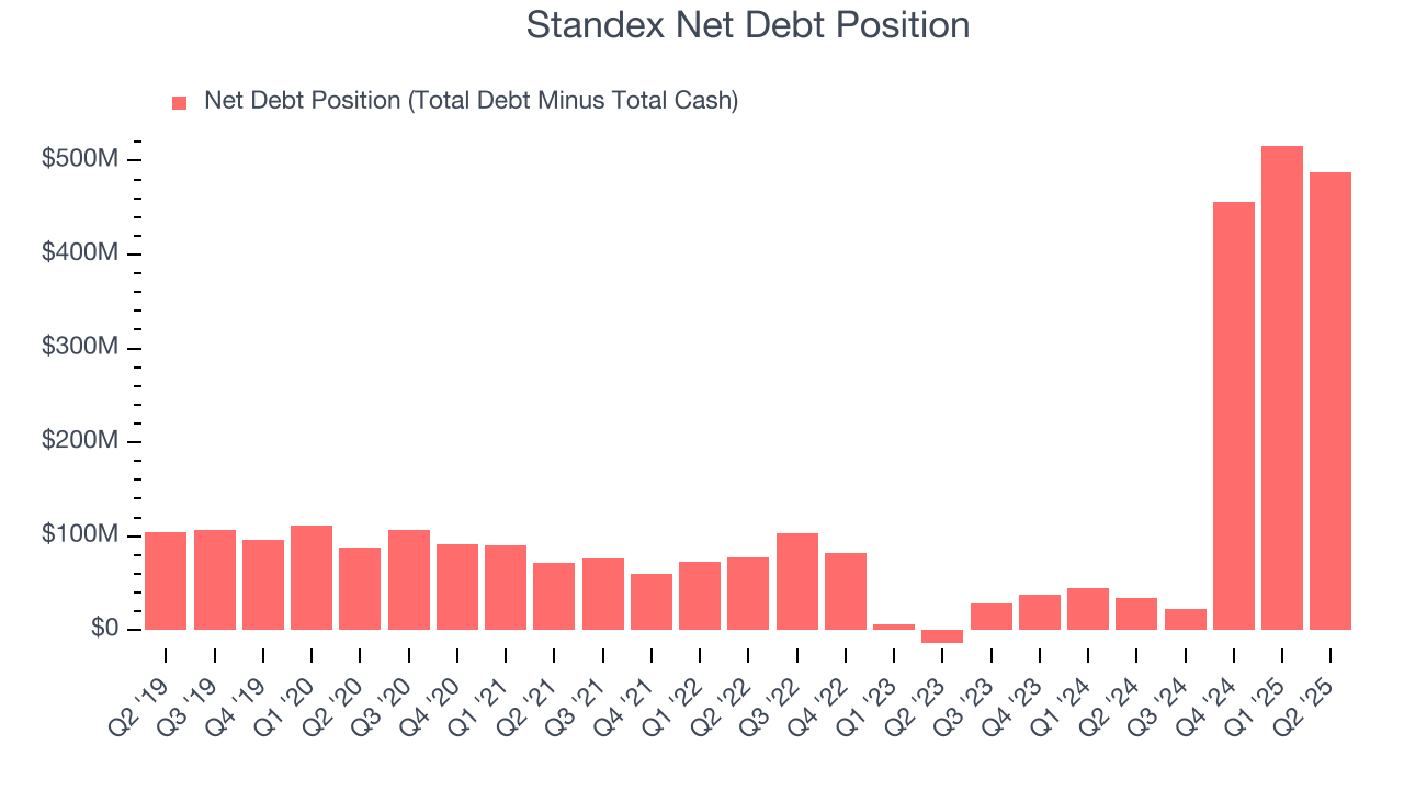 Standex Net Debt Position