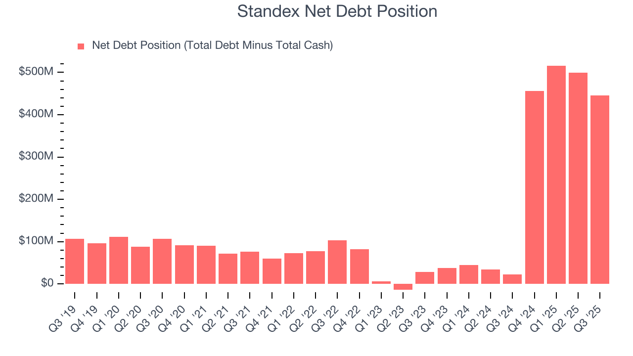 Standex Net Debt Position