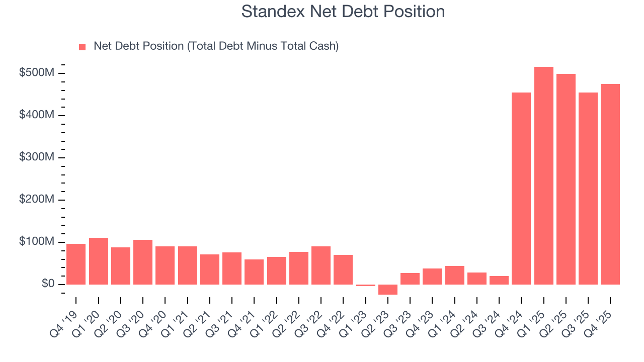 Standex Net Debt Position