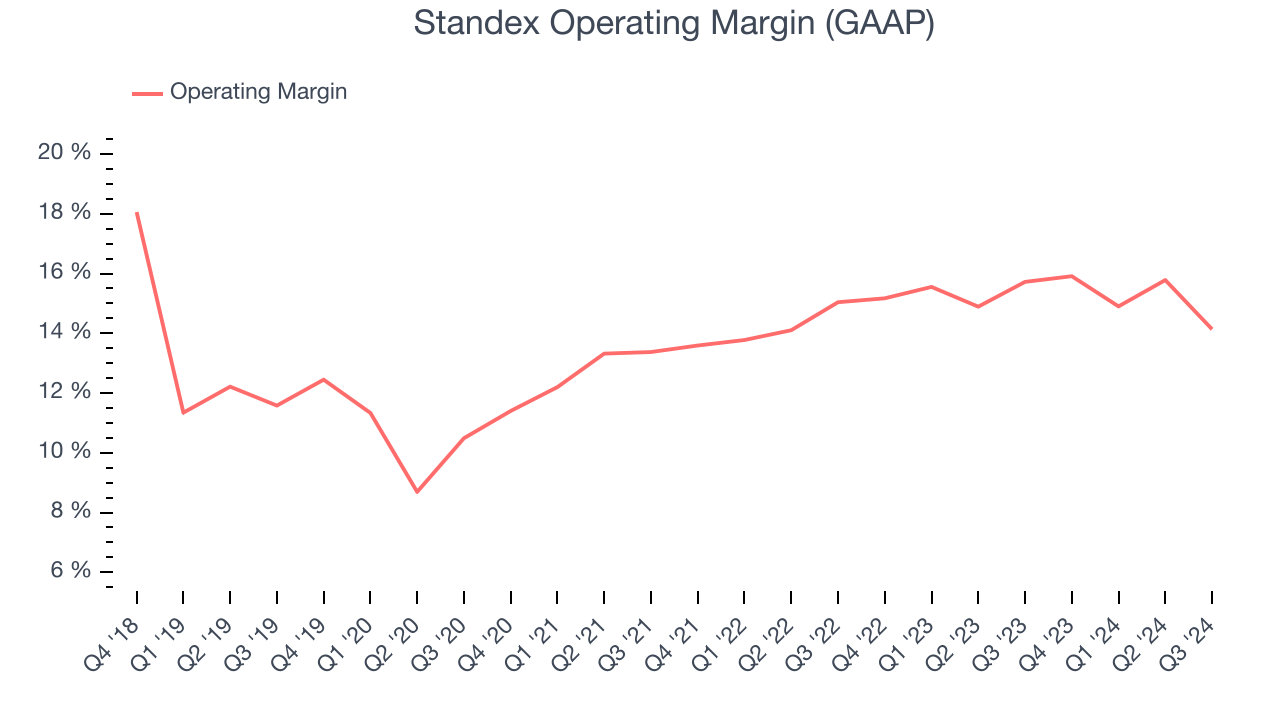 Standex Operating Margin (GAAP)