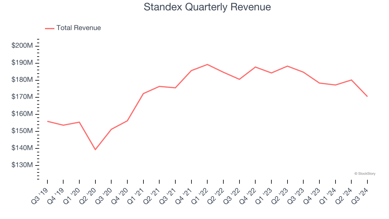 Standex Quarterly Revenue