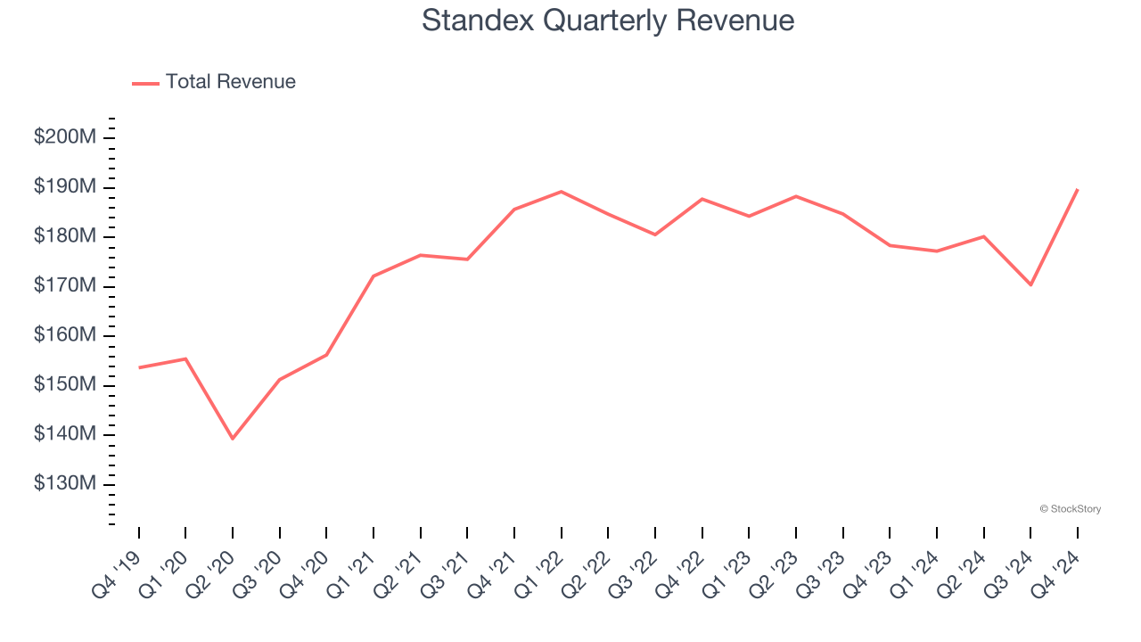 Standex Quarterly Revenue